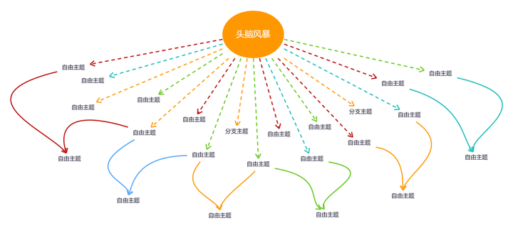 頭腦風(fēng)暴法的原則-圖1