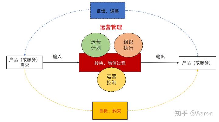 運(yùn)營(yíng)管理是做什么的-圖1