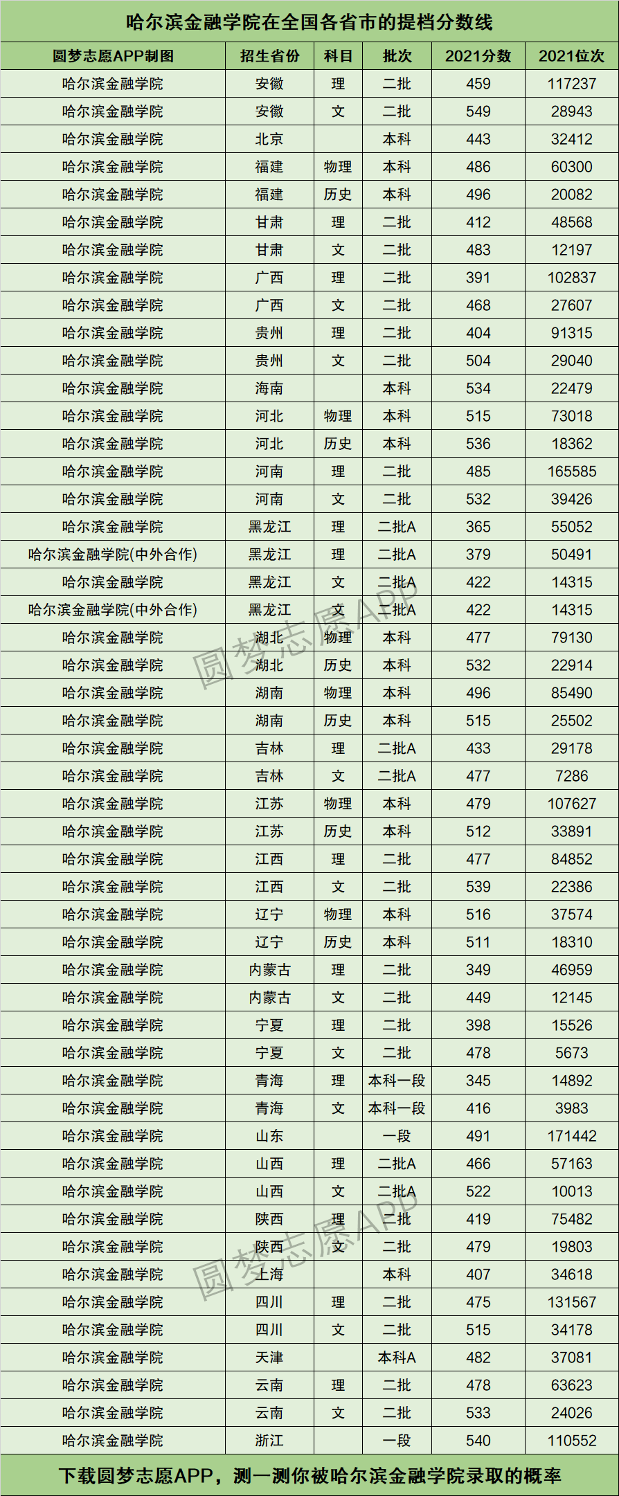 哈爾濱金融學(xué)院錄取分?jǐn)?shù)線-圖1