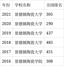 景德鎮(zhèn)陶瓷大學(xué)什么檔次-圖1