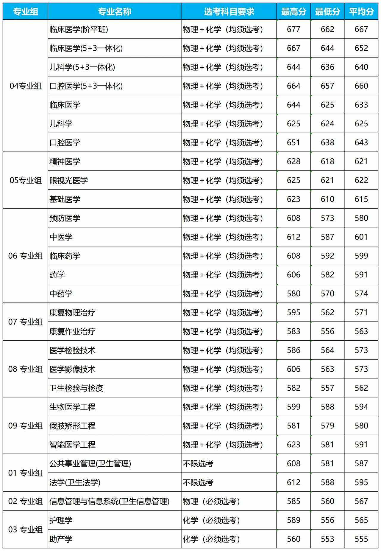 首都醫(yī)科大學分數(shù)線-圖1