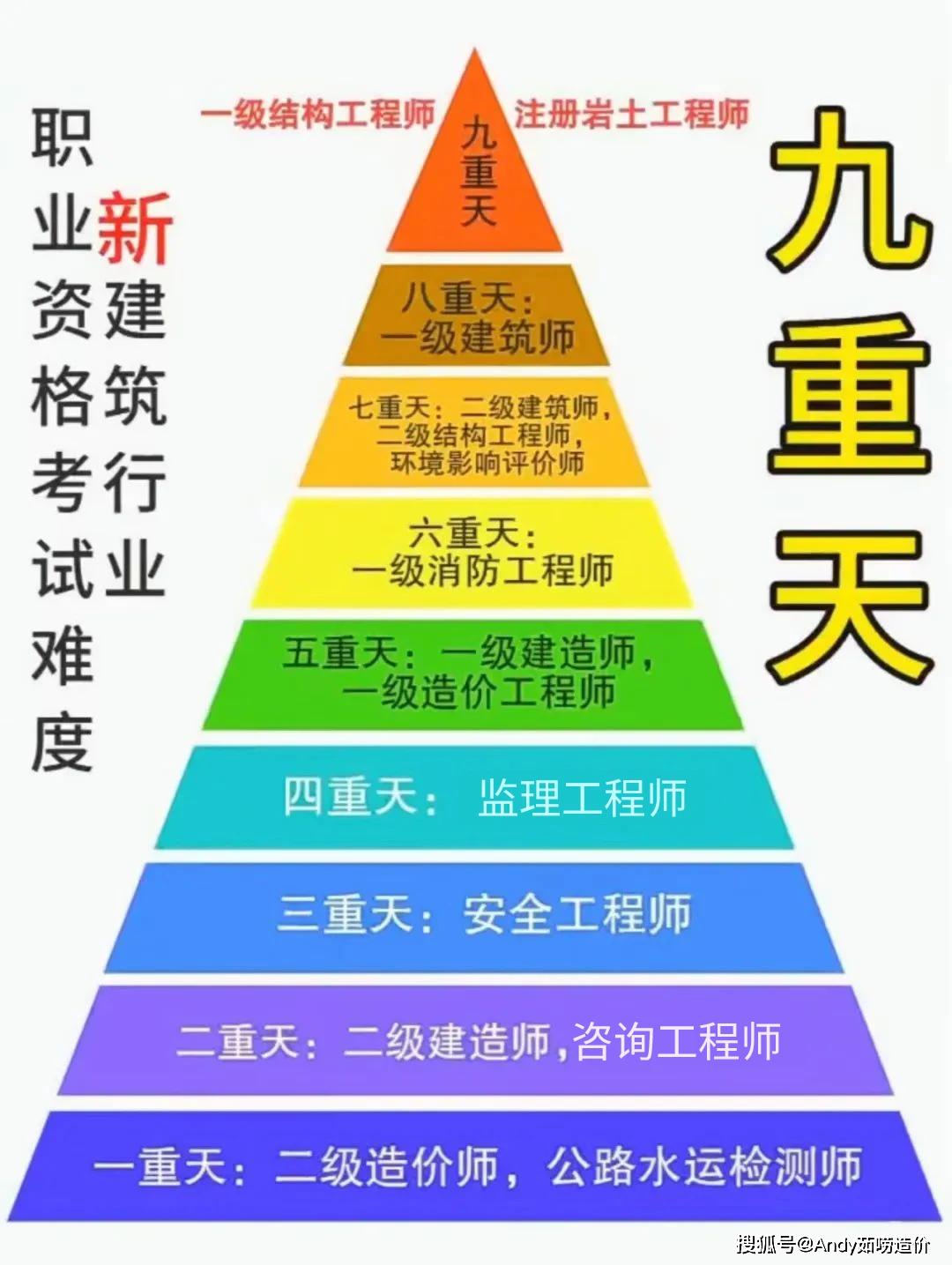 一級造價(jià)師的含金量-圖1