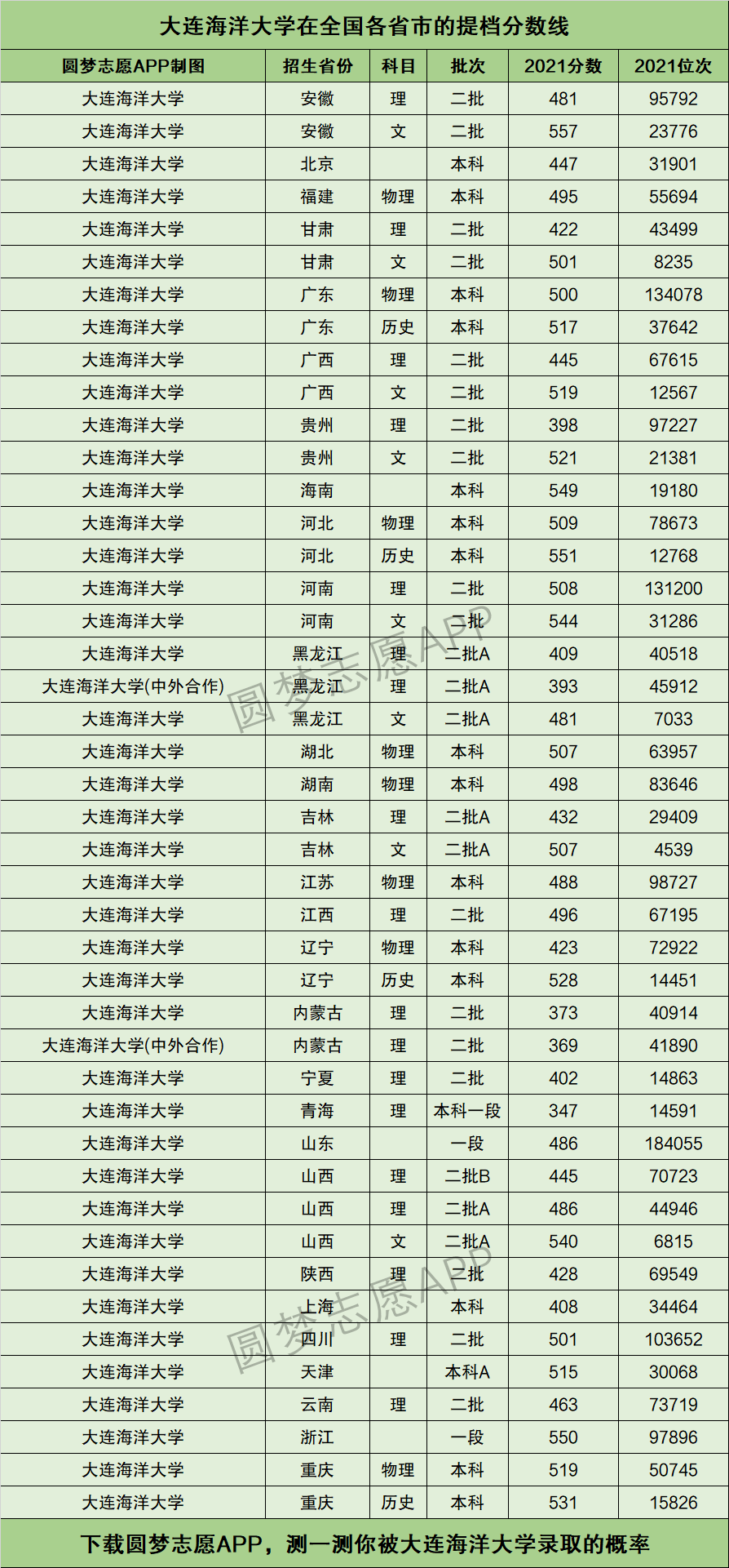 大連海洋大學(xué)分?jǐn)?shù)線-圖1