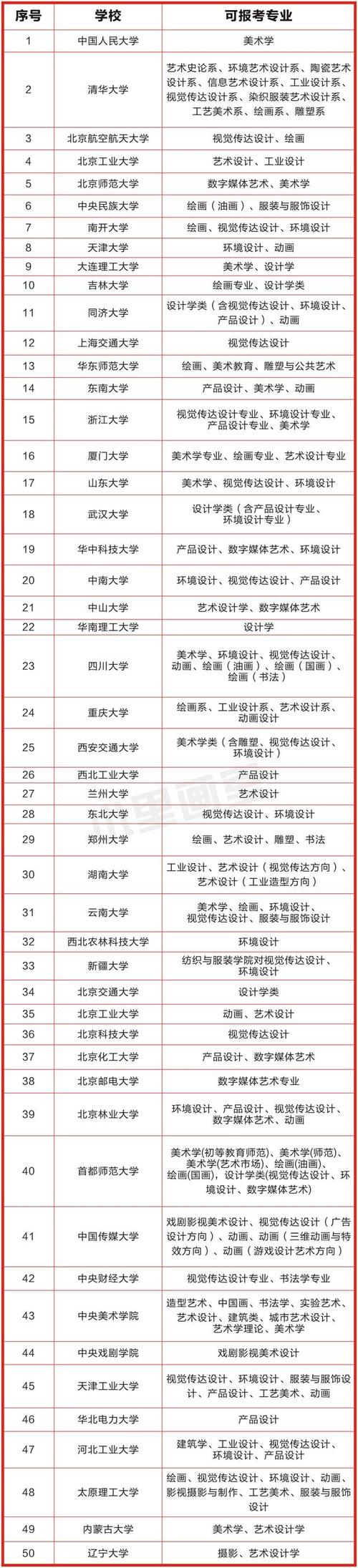 美術(shù)專(zhuān)業(yè)報(bào)考的大學(xué)-圖1