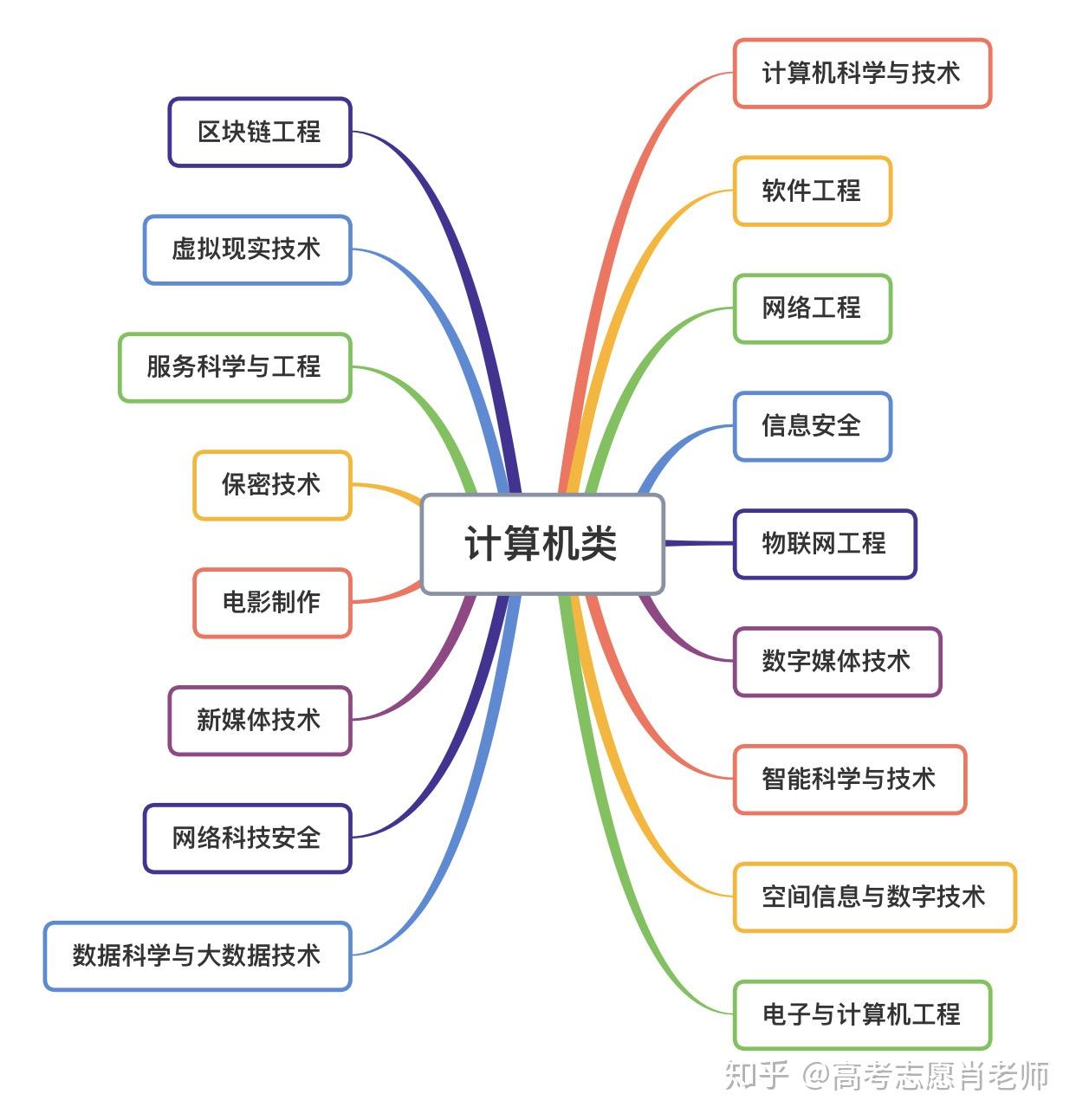 計(jì)算機(jī)有哪些專(zhuān)業(yè)-圖1