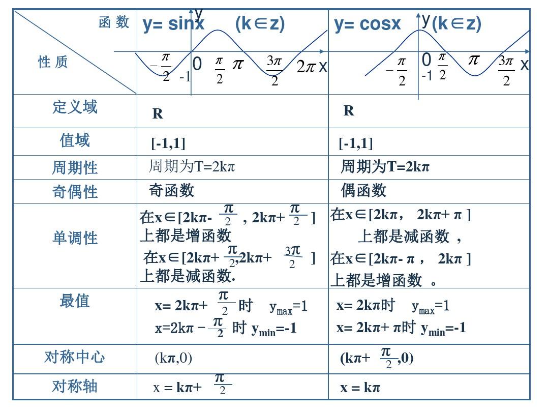 正弦函數(shù)的單調(diào)性-圖1