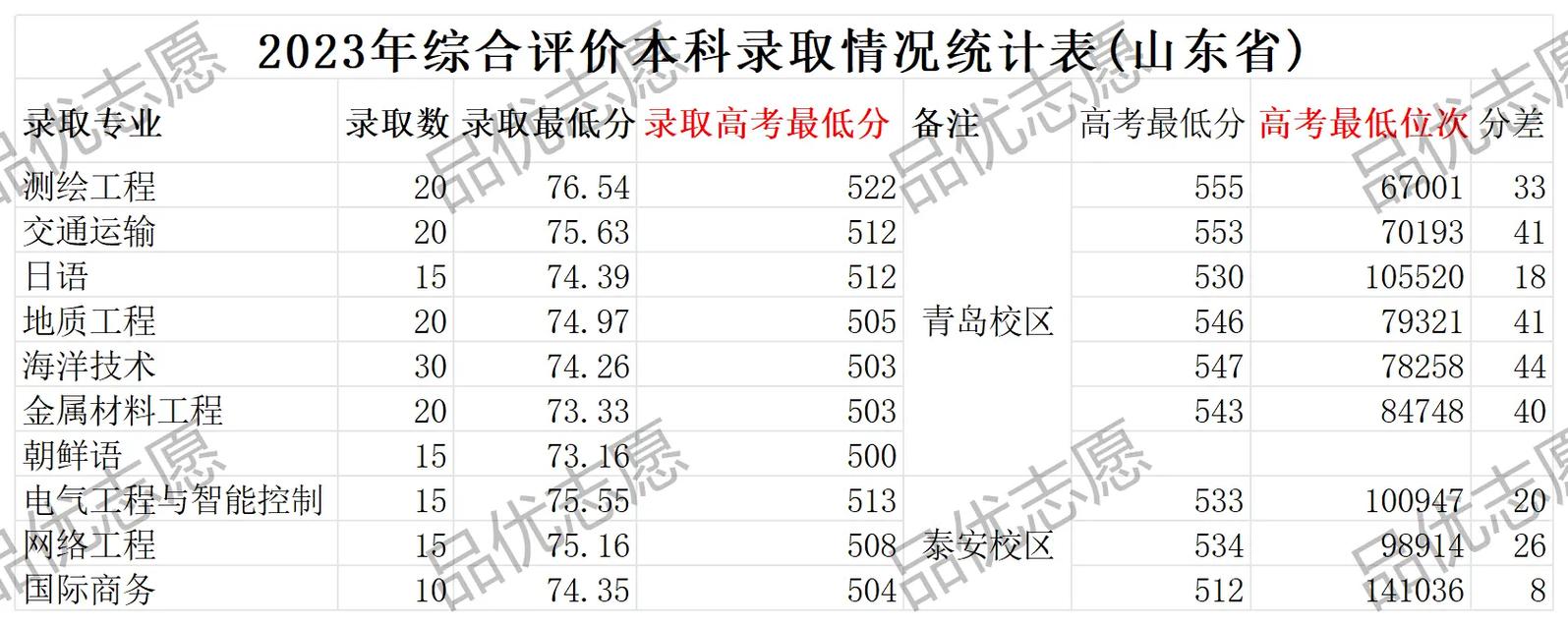山東科技大學(xué)分?jǐn)?shù)線-圖1