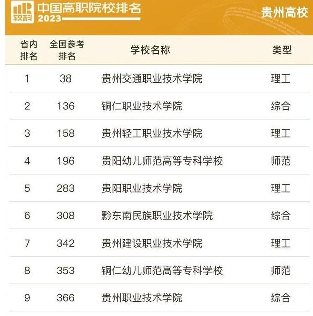 貴陽職業(yè)學(xué)校排名前十-圖1
