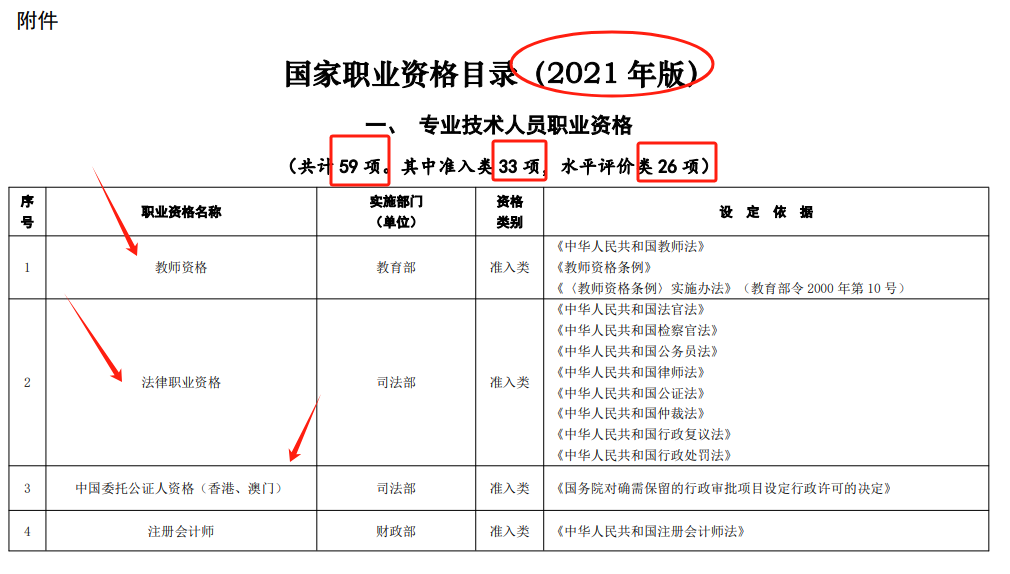 國家認可的42種職業(yè)資格證書有哪些（附目錄）-圖1