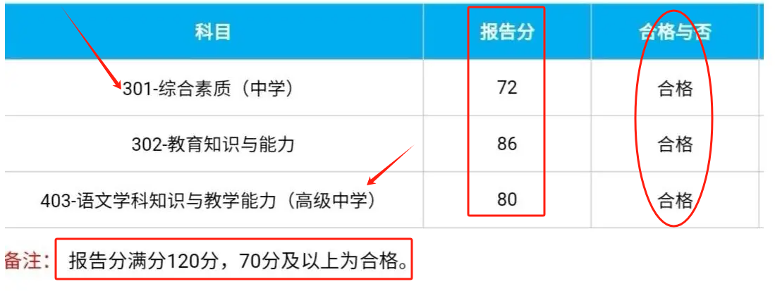 教資150考了70可以過(guò)嗎 是按排名還是按及格線-圖2