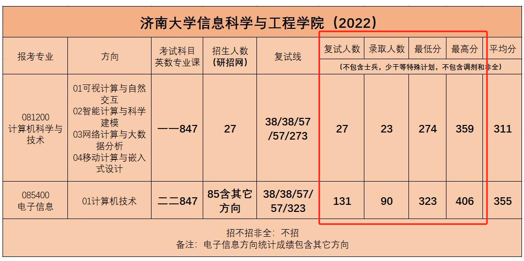 山東濟(jì)南大學(xué)考研率高嗎 難度大嗎-圖1