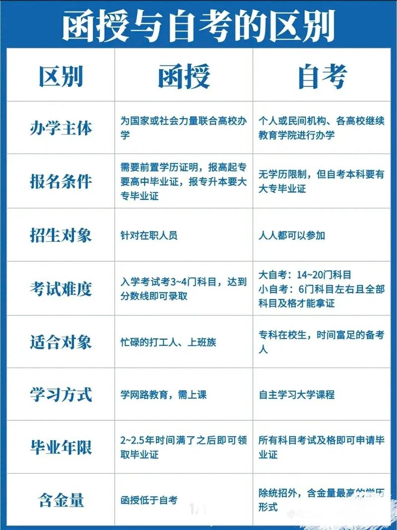 函授本科和自考本科的區(qū)別是什么-圖1