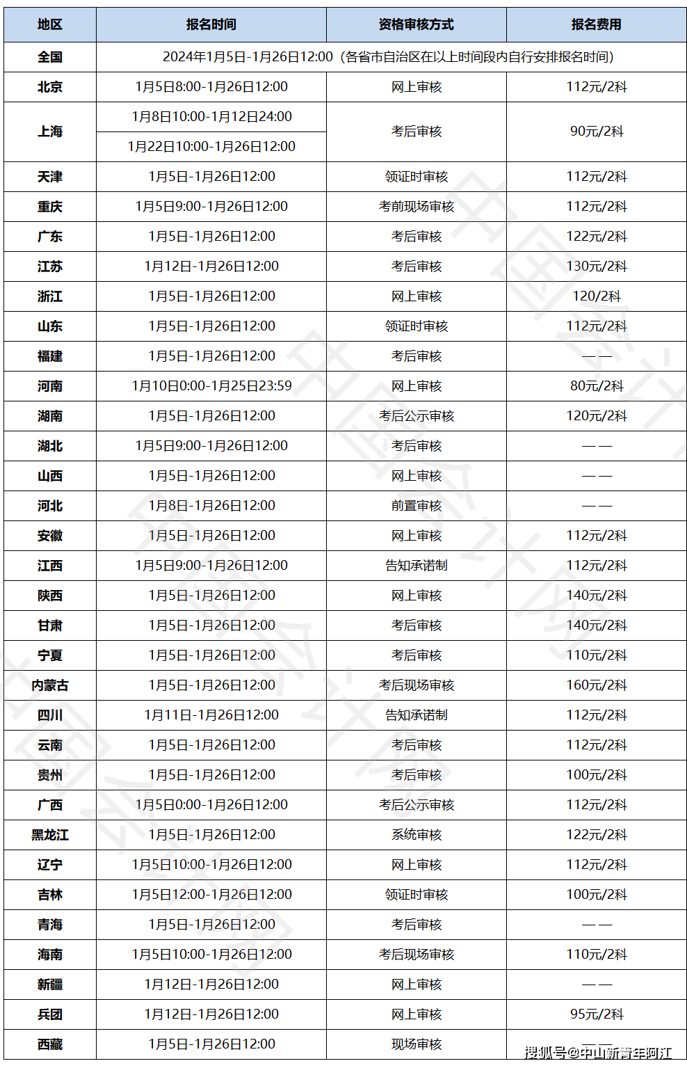 初級會計證報考時間2024年報名官網(wǎng)-圖1