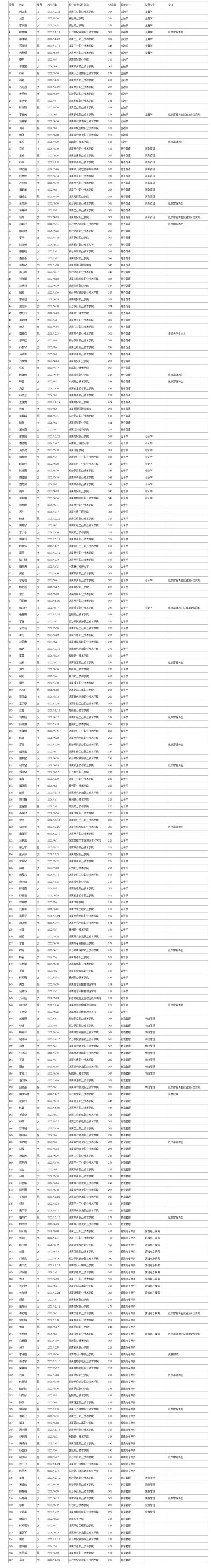 湖南工商大學2024錄取分數(shù)線-圖1