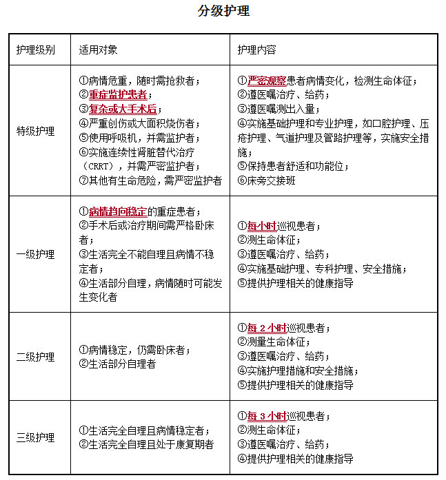 護理級別一級和二級的區(qū)別-圖1