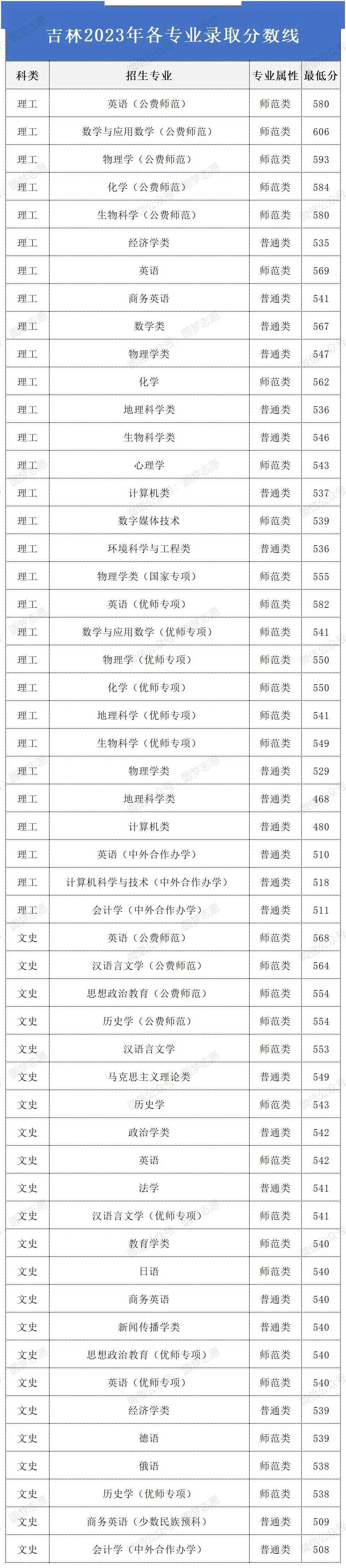2024年東北師范大學錄取分數(shù)線-圖1