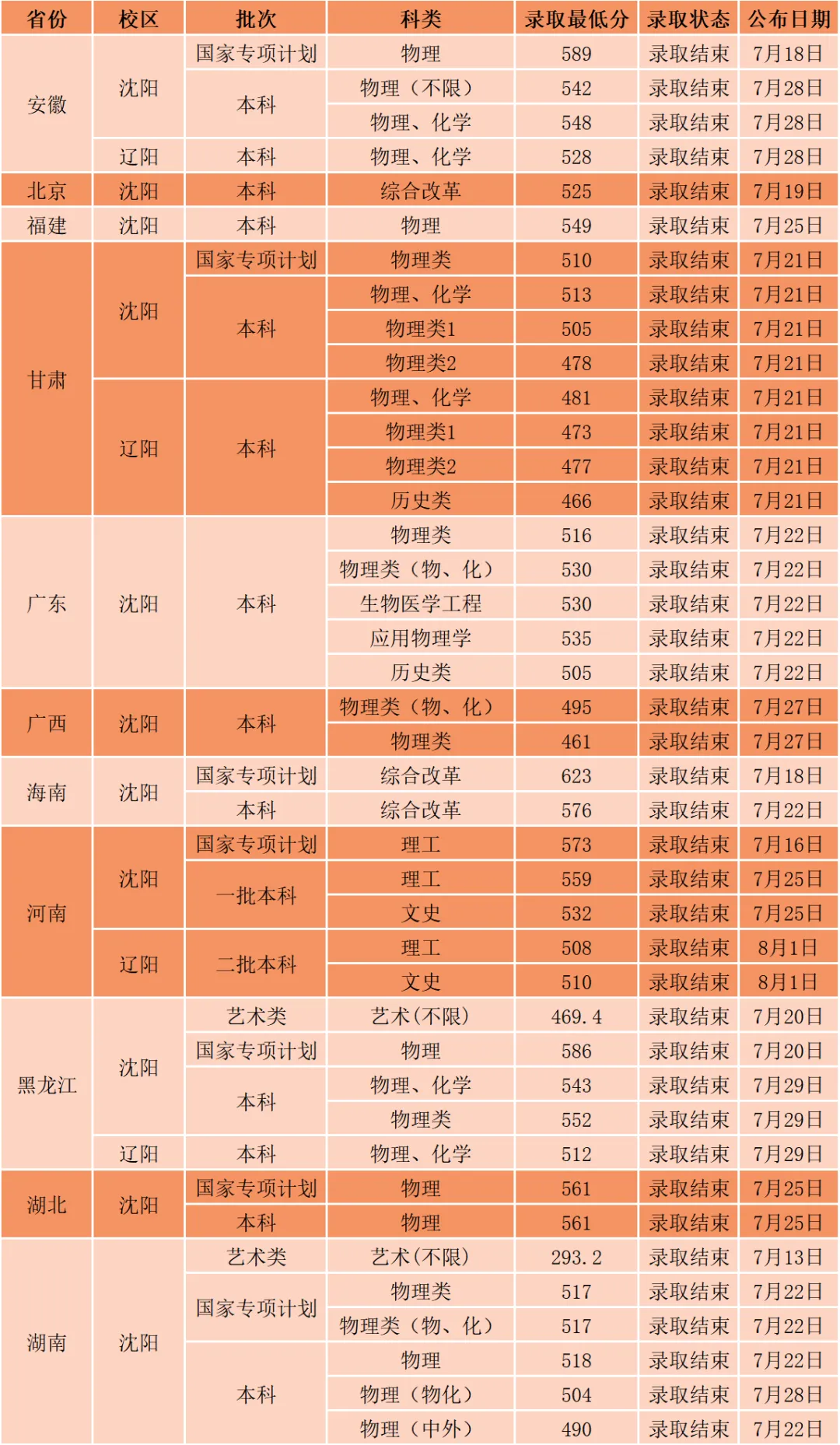 沈陽工業(yè)大學(xué)2024錄取分數(shù)線-圖1