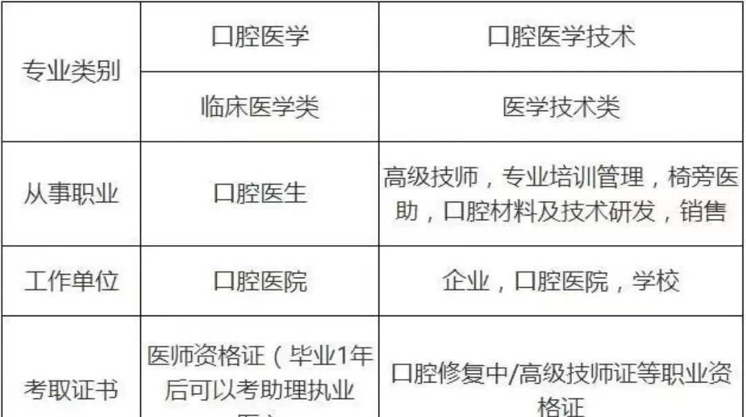 口腔執(zhí)業(yè)醫(yī)師資格證報考條件-圖1