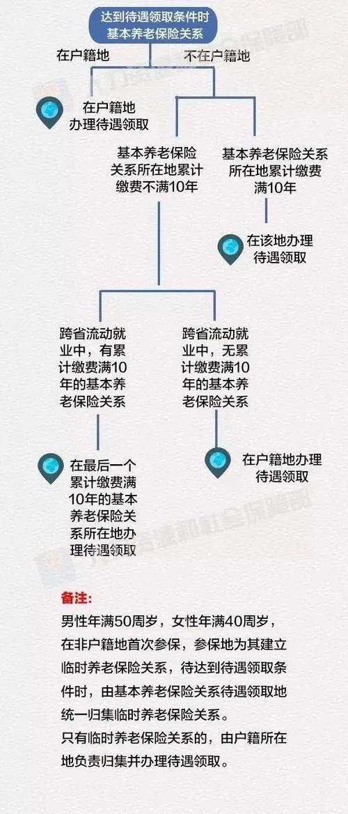 社保轉(zhuǎn)到異地需要怎么辦理-圖1