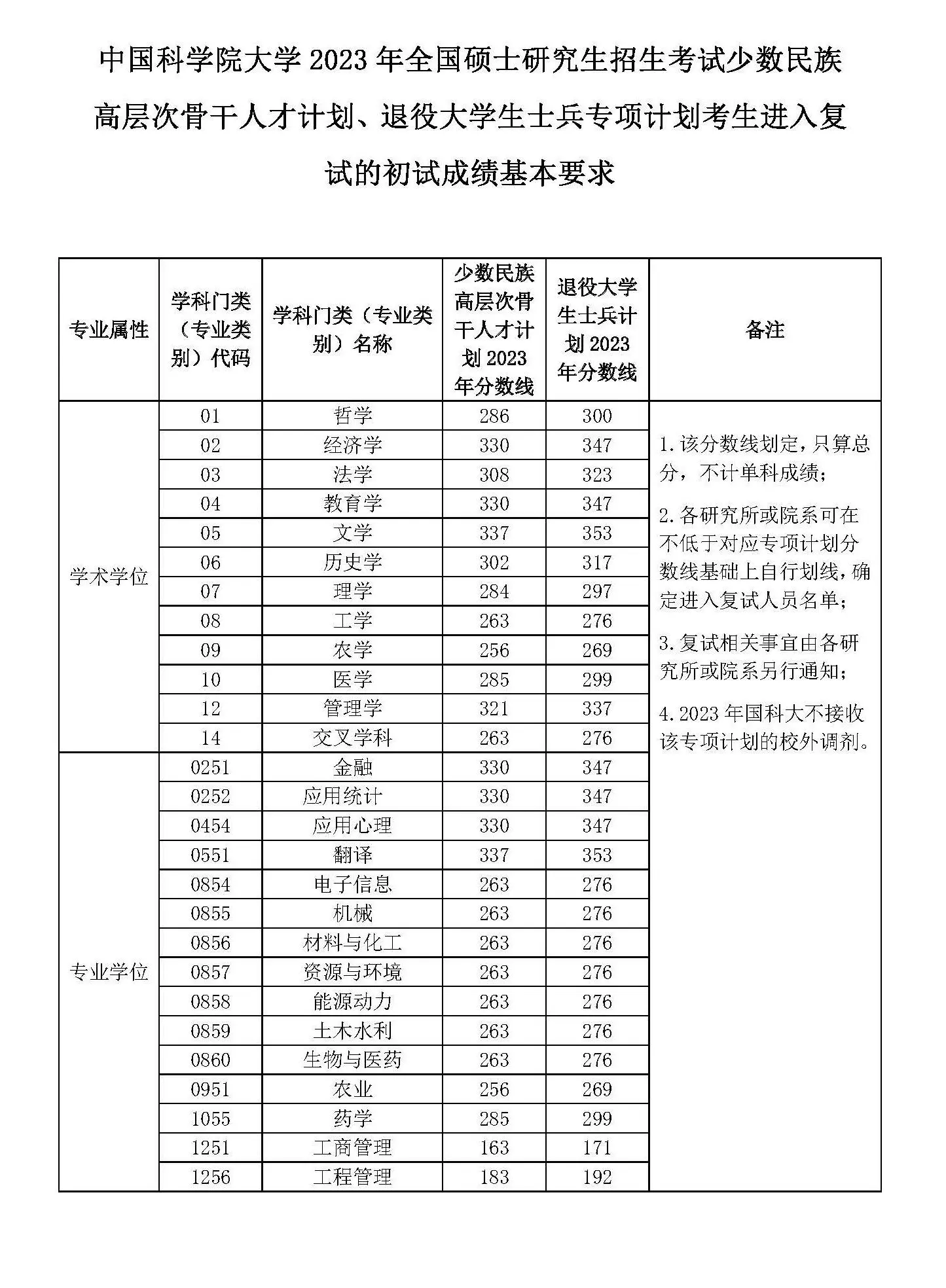 中國(guó)科學(xué)院大學(xué)錄取分?jǐn)?shù)線-圖1