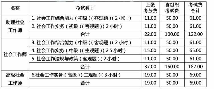 考社工證需要多少費(fèi)用-圖1