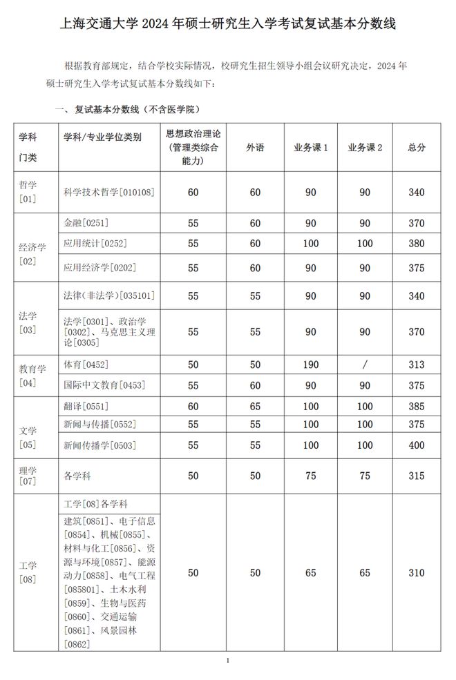 上海交通大學(xué)分?jǐn)?shù)線2024-圖1