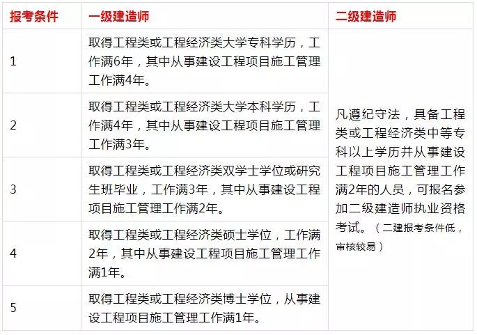 一級(jí)建造師與二級(jí)建造師有何區(qū)別-圖1