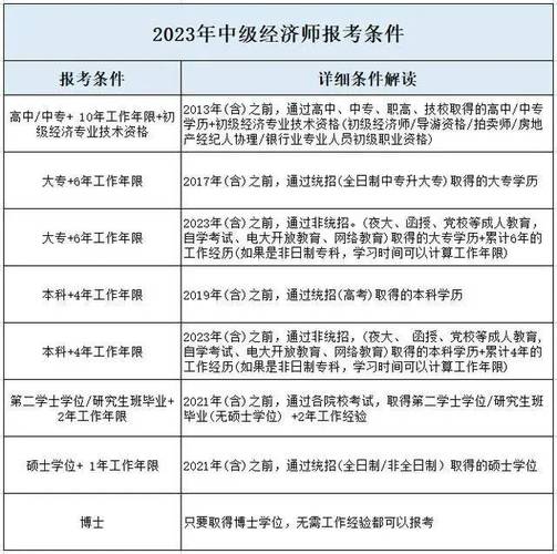 經(jīng)濟師報考科目和條件-圖1