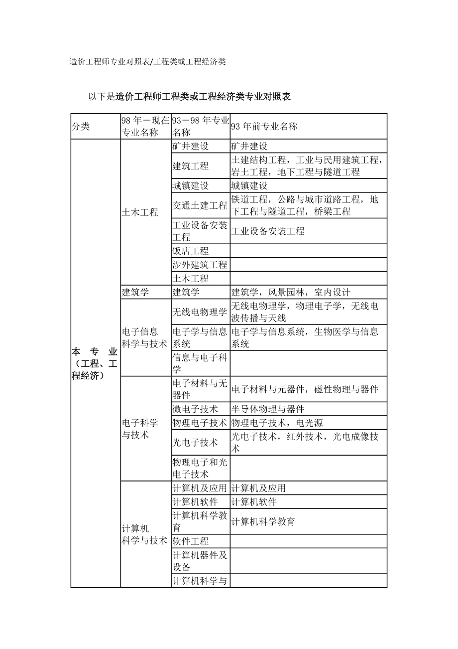工程造價是什么類型的專業(yè)-圖1