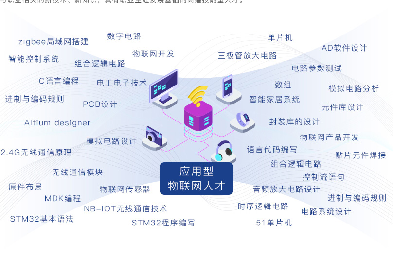 學(xué)物聯(lián)網(wǎng)技術(shù)出來(lái)是干什么的-圖1