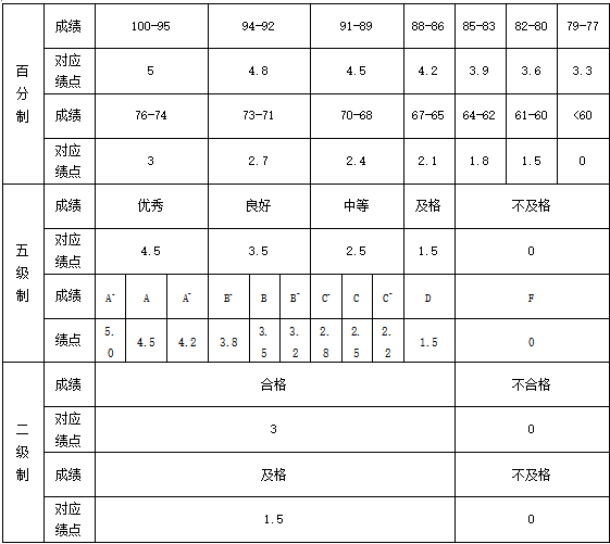 績(jī)點(diǎn)3.5算什么水平-圖1