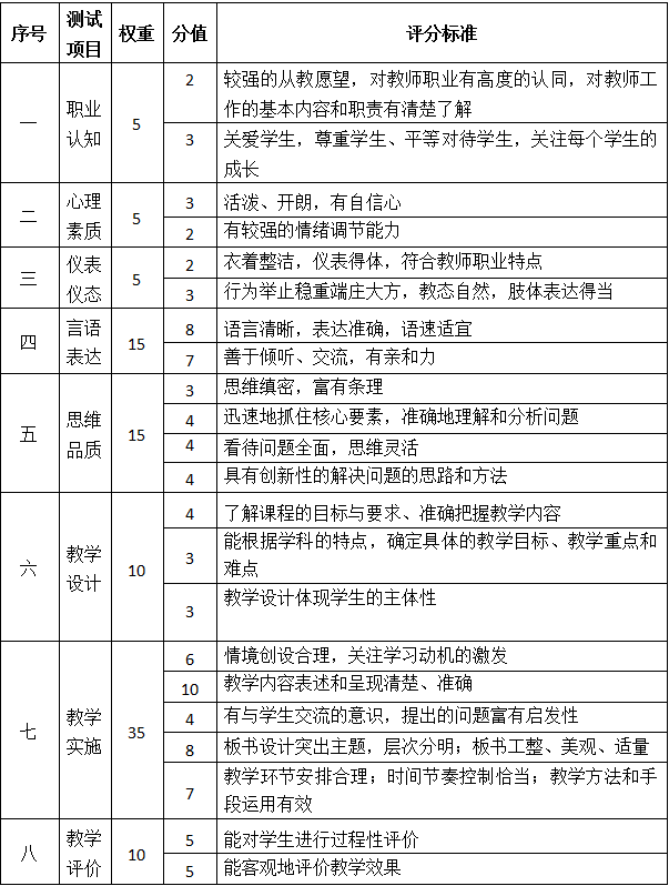 教資面試評(píng)分表-圖1