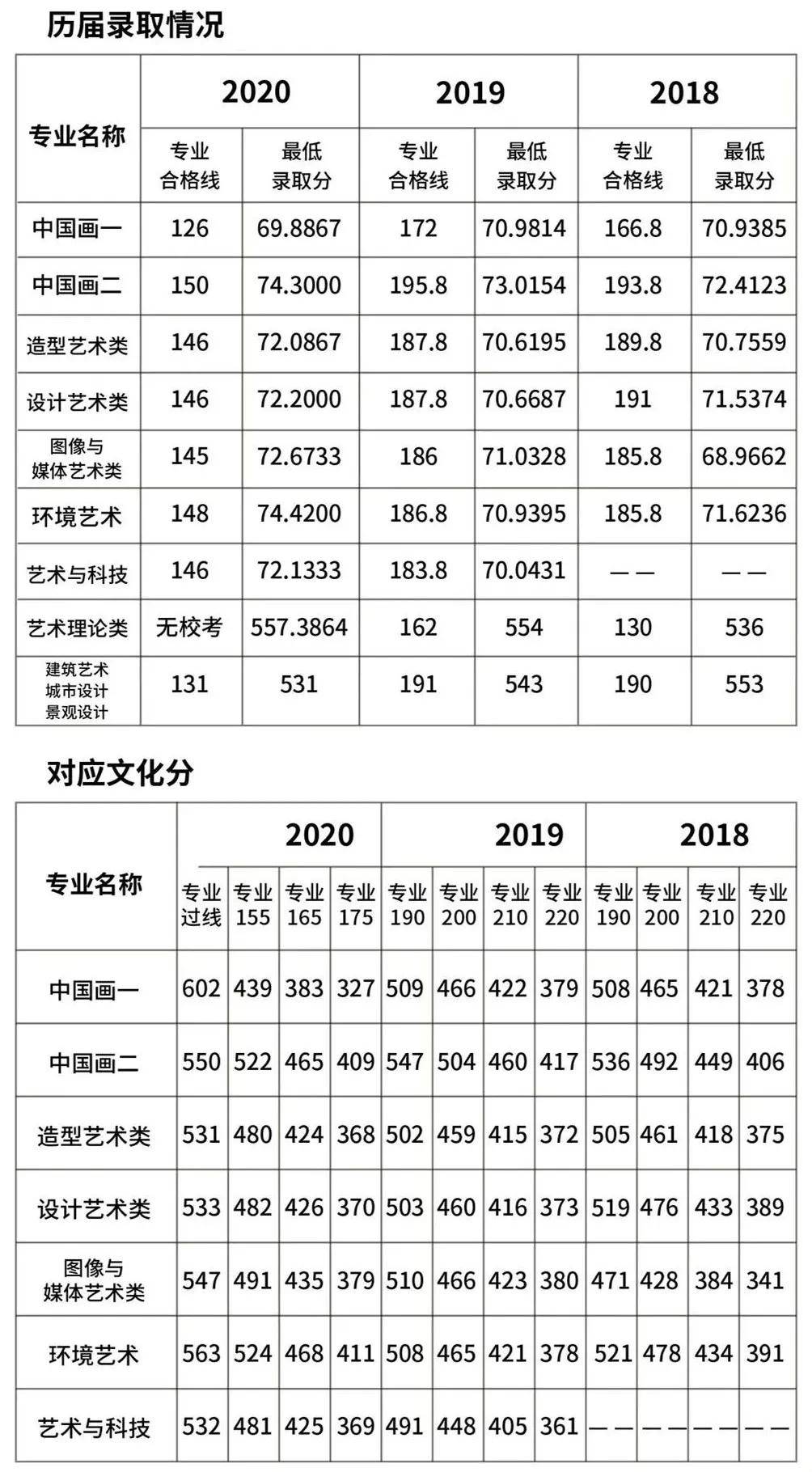 中國美院分數(shù)線-圖1
