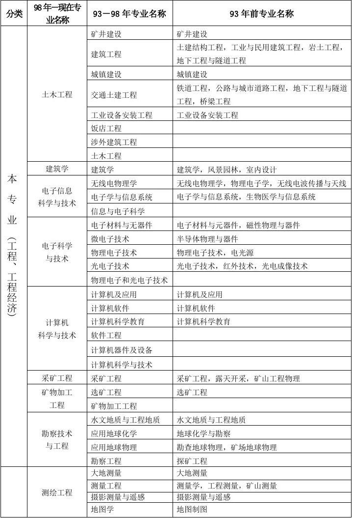 工程類或工程經(jīng)濟(jì)類指那些-圖1