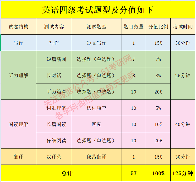 英語(yǔ)四級(jí)分值明細(xì)每題-圖1