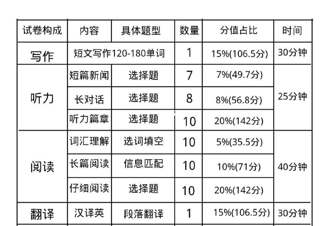 英語四級考試時(shí)間分配(雅思6分相當(dāng)于英語幾級)-圖1
