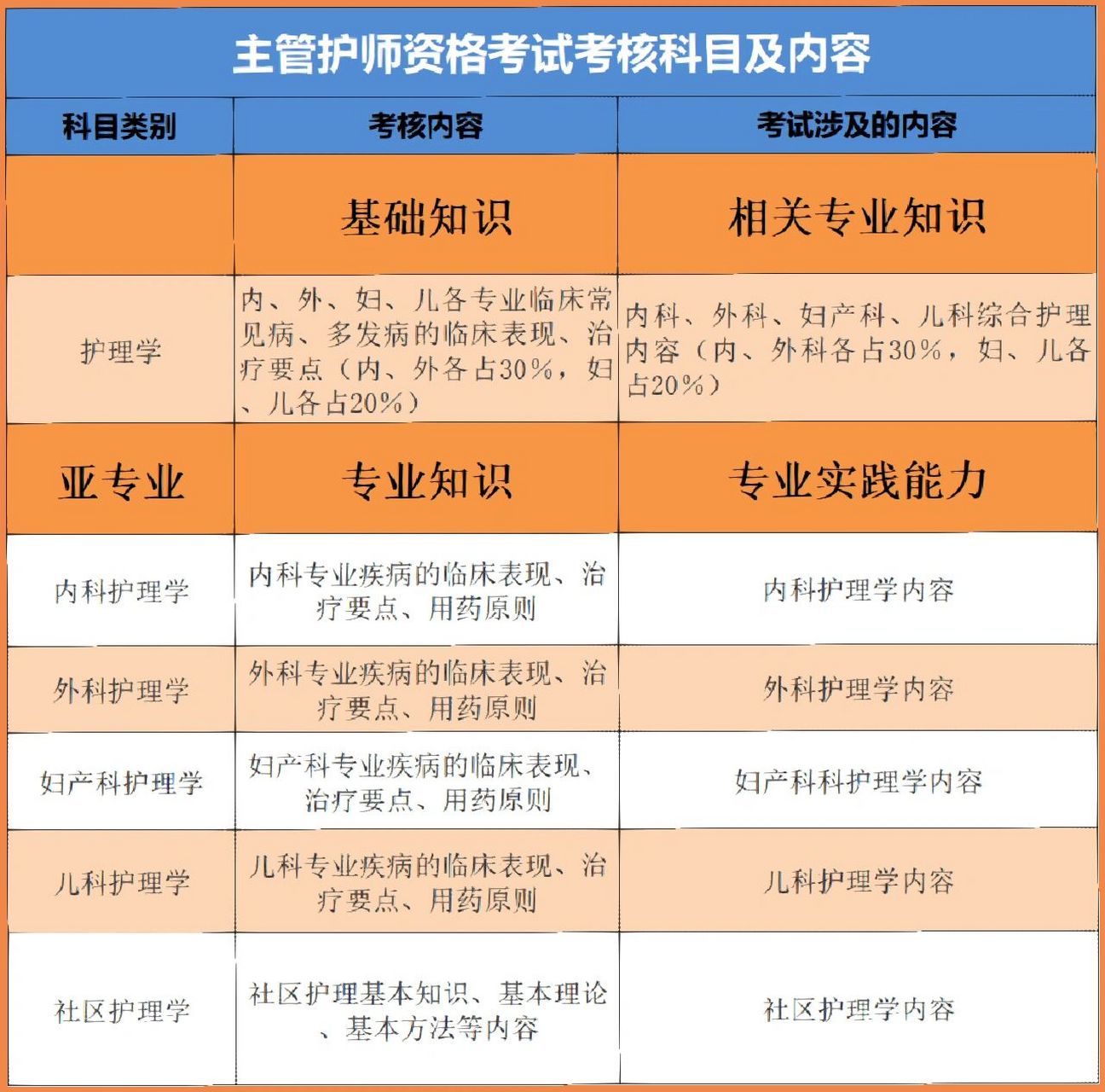主管護(hù)師考試科目有哪幾門(mén)-圖1
