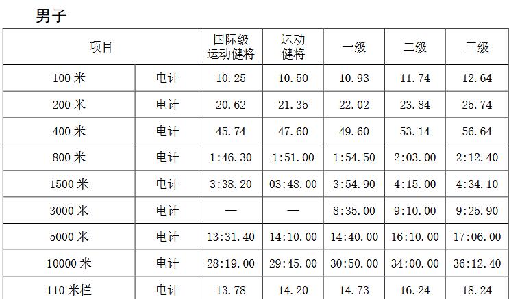 一級(jí)運(yùn)動(dòng)員的標(biāo)準(zhǔn)是什么-圖1