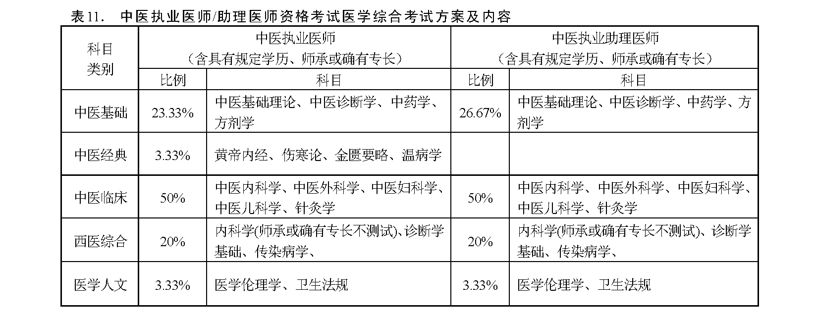 報考中醫(yī)師資格證的條件-圖1