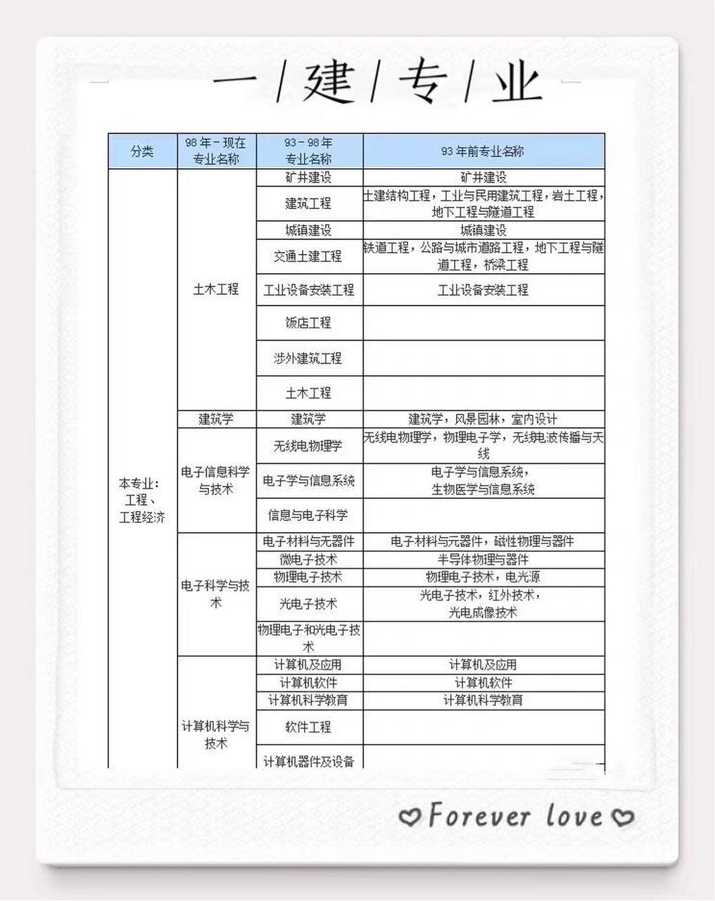 一建二建報考條件及專業(yè)要求-圖1