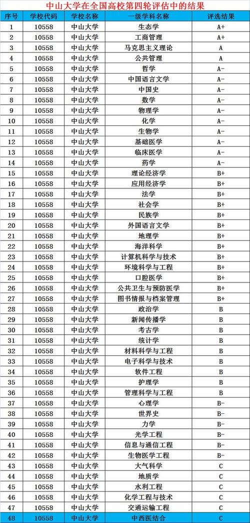 中山大學(xué)十大王牌專業(yè)-圖1