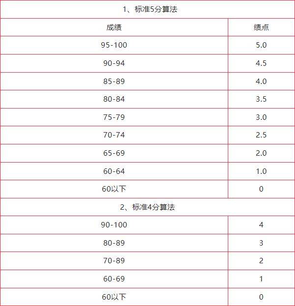 大學(xué)生績點(diǎn)多少算優(yōu)秀-圖1