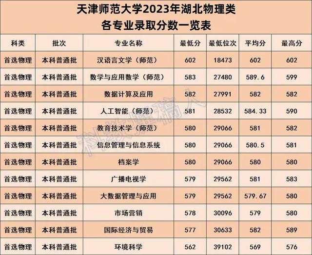 天津師范大學(xué)專業(yè)排名-圖1