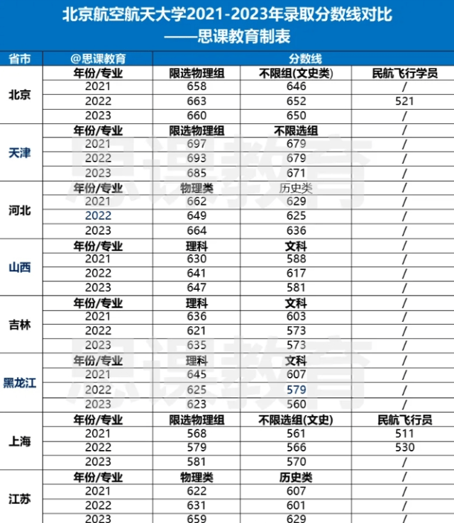 北京航空航天大學分數(shù)線-圖1