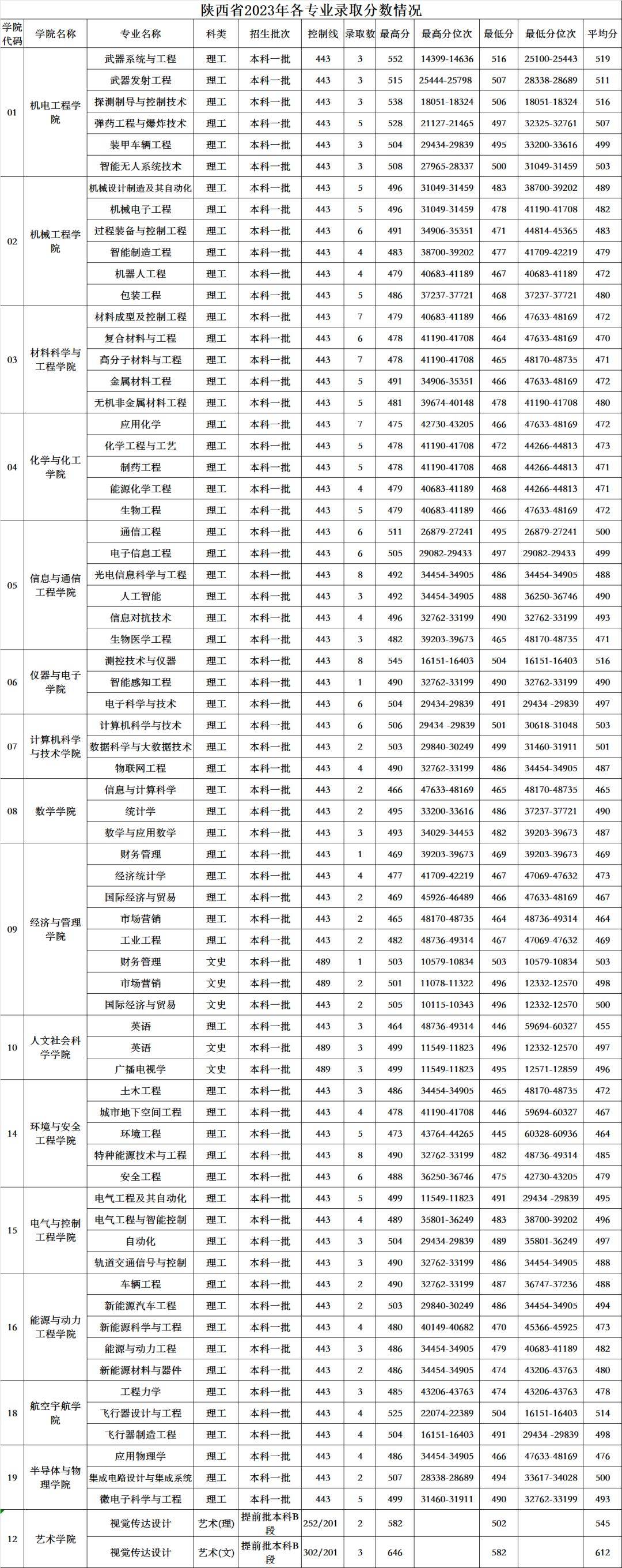 中北大學錄取分數(shù)線-圖1