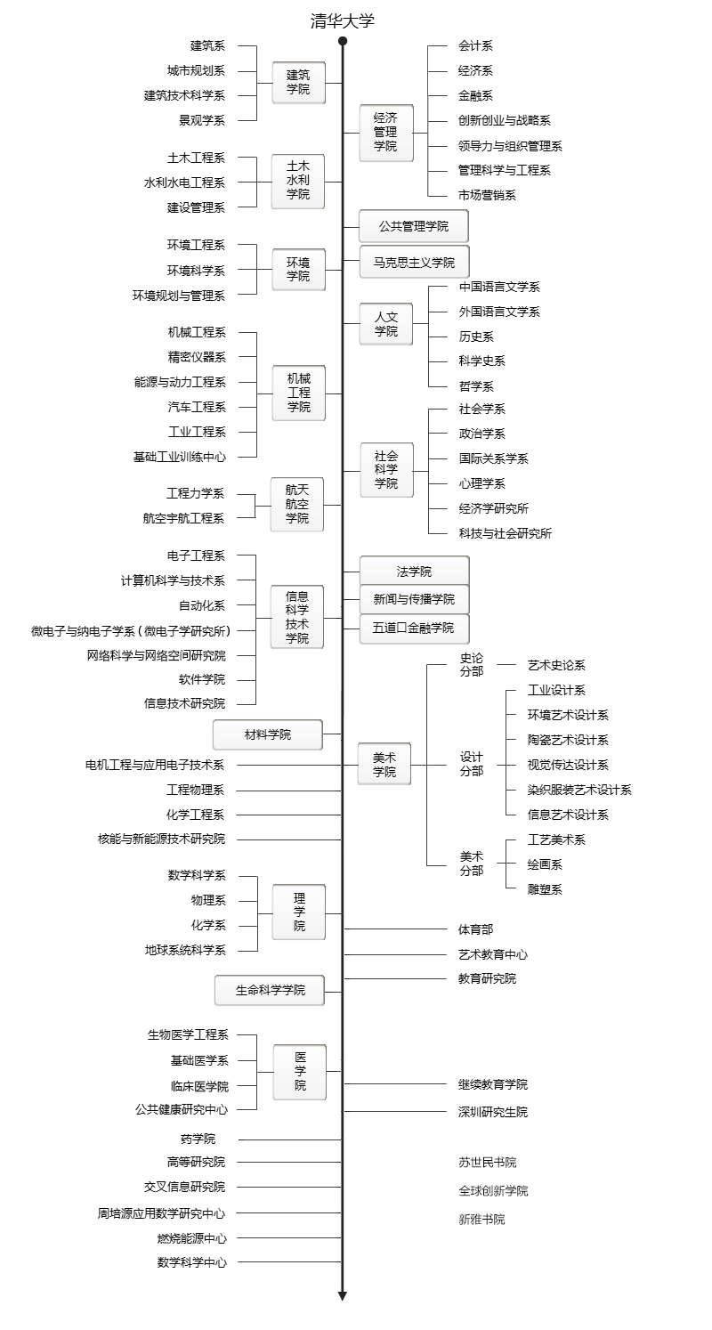 清華大學(xué)最好的四個系最厲害六個專業(yè)-圖1