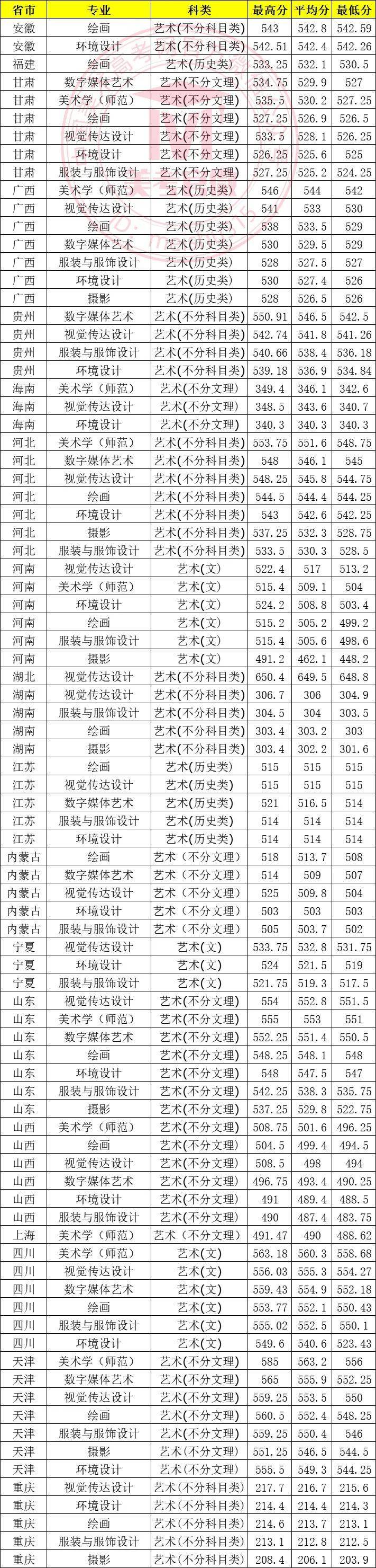 天津師范大學(xué)2024錄取分?jǐn)?shù)線(xiàn)-圖1