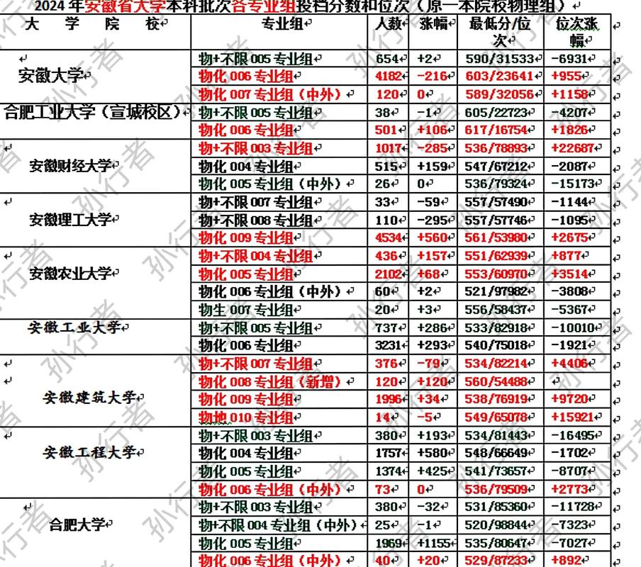 安徽財經(jīng)大學(xué)2024錄取分?jǐn)?shù)線-圖1