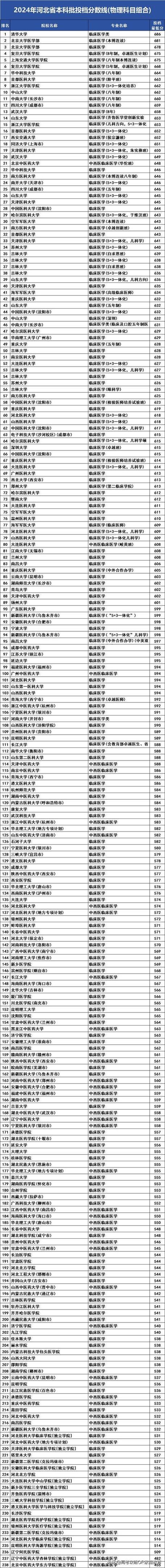 河北醫(yī)科大學(xué)錄取分數(shù)線2024-圖1