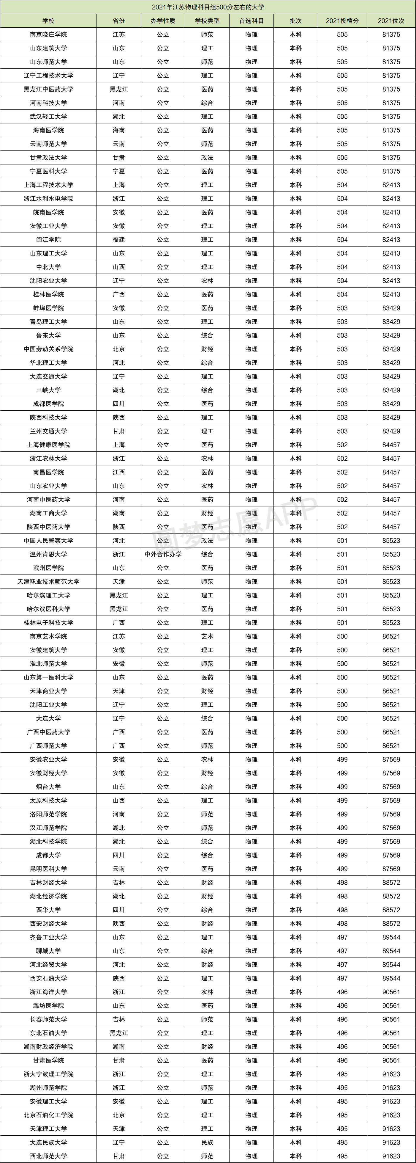 高考文科生500分左右能上哪些好大學(xué)-圖1